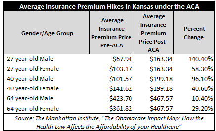 AverageInsurancePremiumHikesinKansasundertheACA