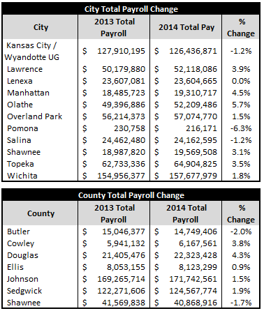 City-CountyTotalPayrollChangeTable