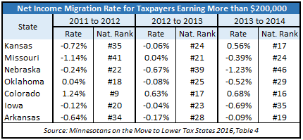 IRS migration $200k