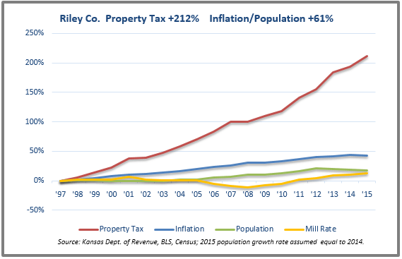 Riley tax chart