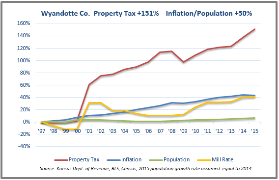 Wyandotte tax chart