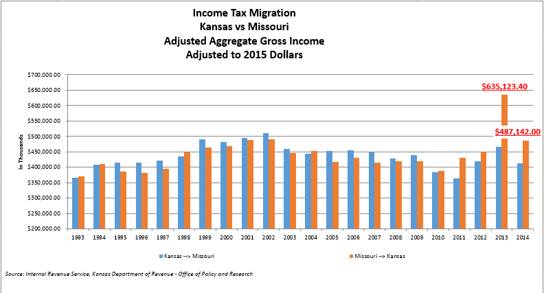 Income Migration KS-MO