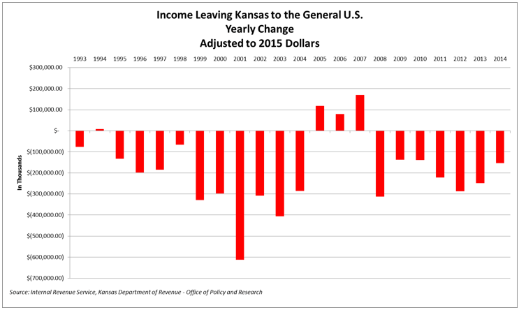 Income Migration KS-US