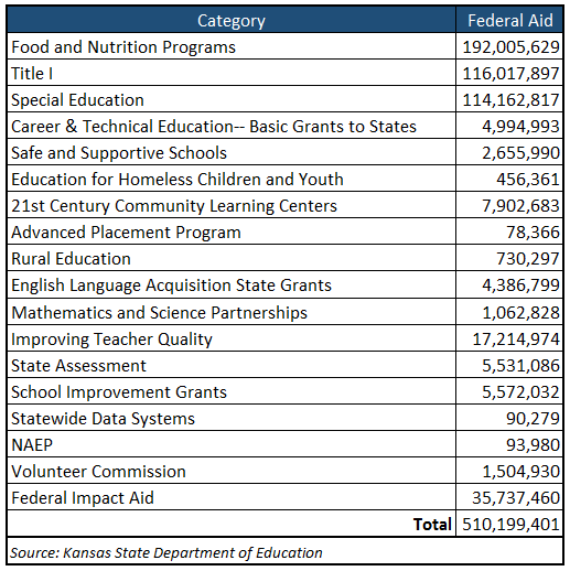 Federal Aid to Kansas Education All Programs