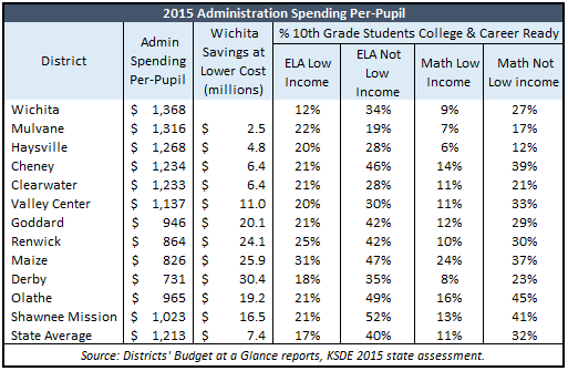 259 per pupil admin