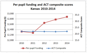 3 - PerpupilfundingandACTscores2014