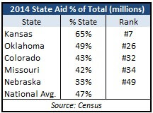 Census 2014 Statate Aid % of Total