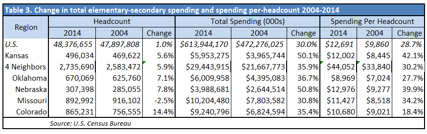 Census data 2014 Table 3