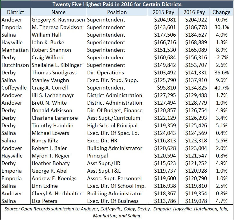 25 Highest Paid in 2016--Next 10 Payrolls