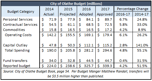 Olathe 2017 budget