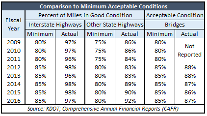 kdot-comparison-to-minimally-acceptable-conditions