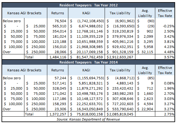 kansas-taxpayers-table-2012-2014