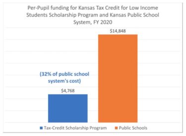 Bar graph comparing cost of education per student in public school versus tax credit scholarship program school