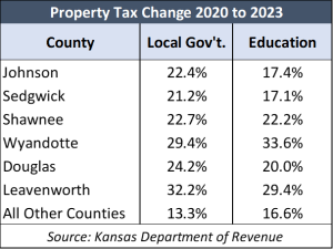The revenue-neutral law is restraining tax increases in many counties.