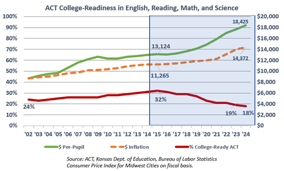 State board of education should be alarmed by the drop in college readiness